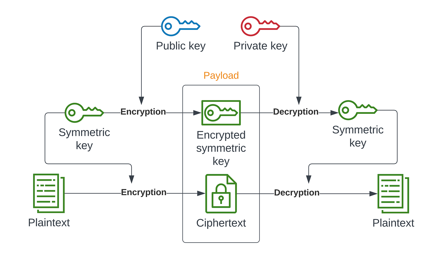encryption overview